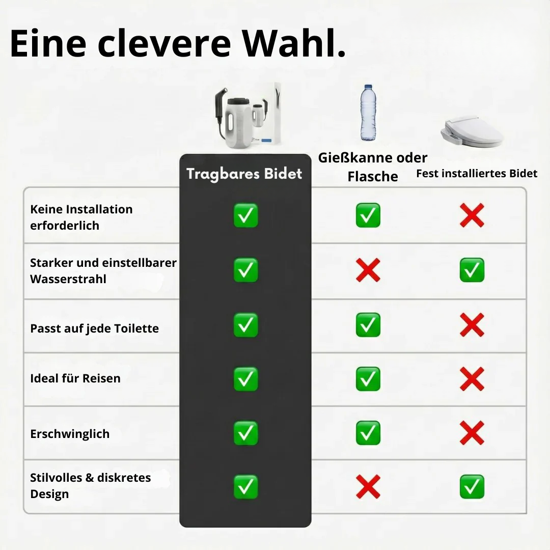 Tragbares Bidet ohne Installation, 60 Tage Akkulaufzeit, kompakt, hygienisch, für die Toilette zu Hause, unterwegs und auf Reisen | Sansoti