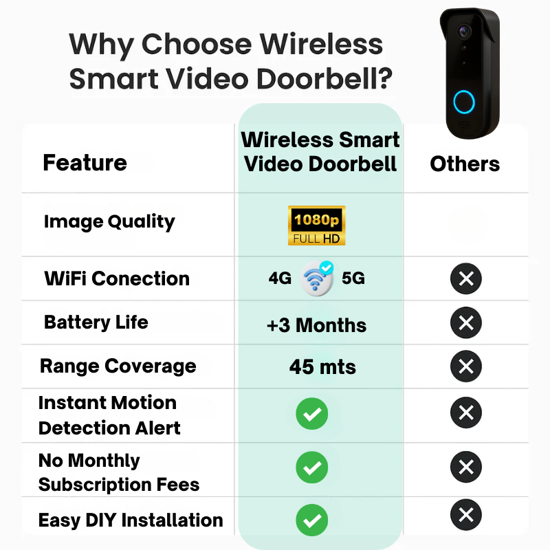 Draadloze Smart Video Deurbel Camera | HD-Beeldkwaliteit Dag & Nacht | WiFi Tweerichtings Intercom | Bewegingsdetectie | Geen Abonnement Vereist | Weerbestendig | Oplaadbare Batterij 90 Dagen | Sansoti